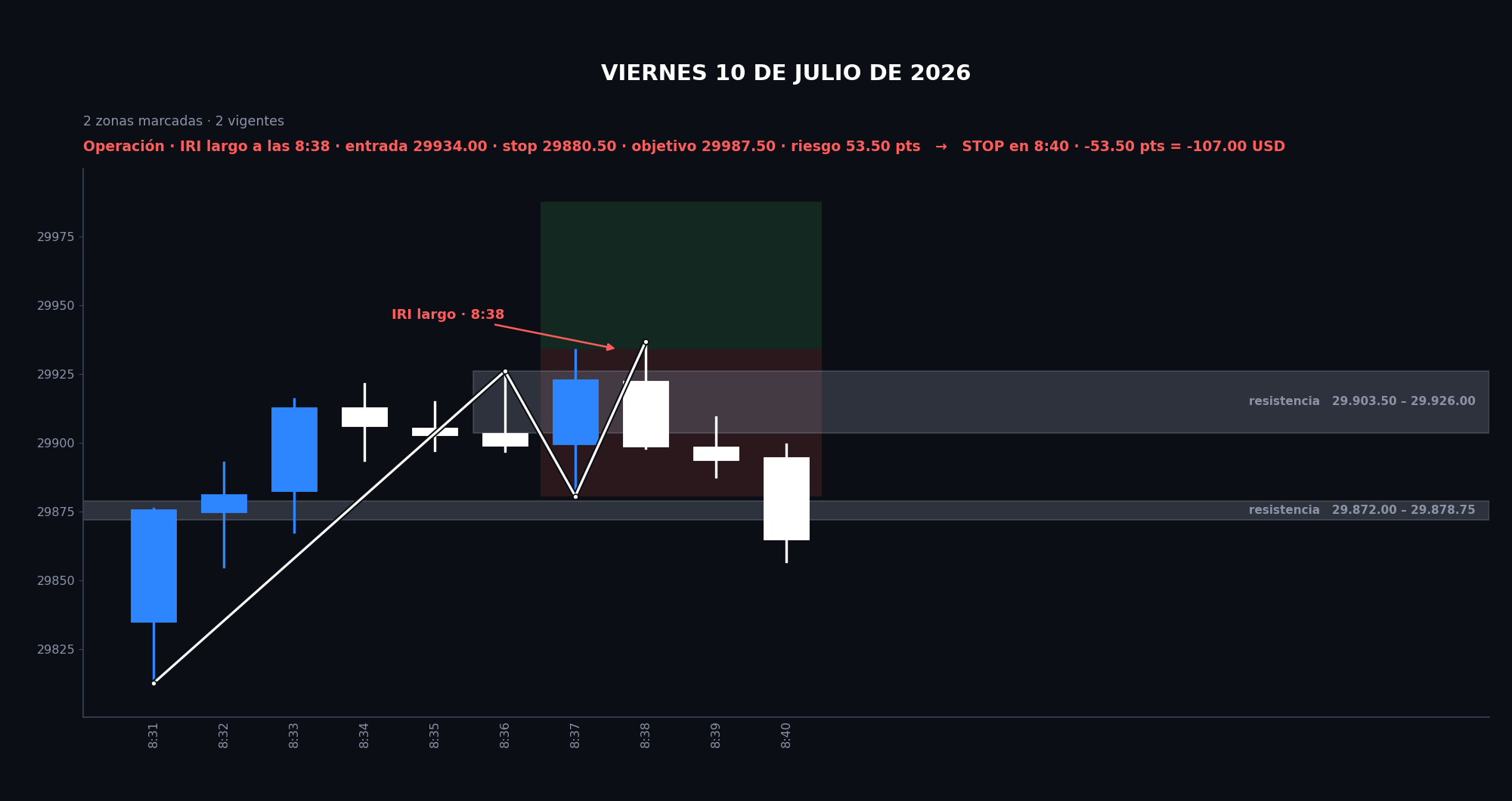 Gráfico del caso G-11: 🔴 LA SESIÓN COMPLETA · 10 JULIO 2026 · primer caso con PÉRDIDA REAL