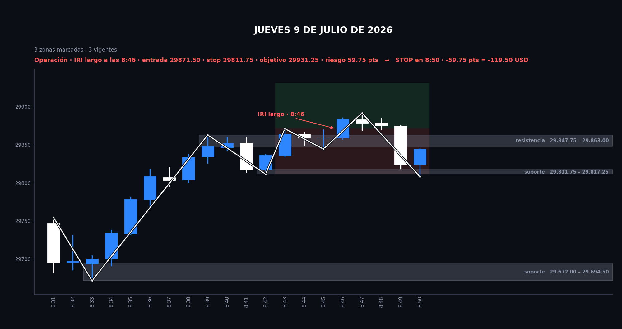 Gráfico del caso G-14: 🔴 SESIÓN COMPLETA · 9 JULIO 2026 · el día que quitó el sesgo de dirección