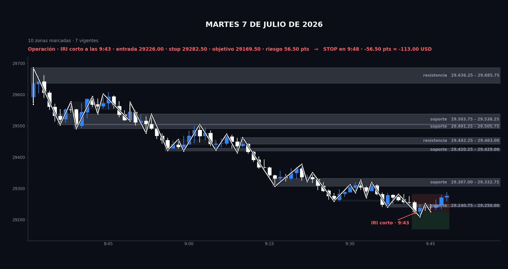 Gráfico del caso G-15: 🔴 SESIÓN COMPLETA · 7 JULIO 2026 · la zona apéndice y el stop que descarta la entrada