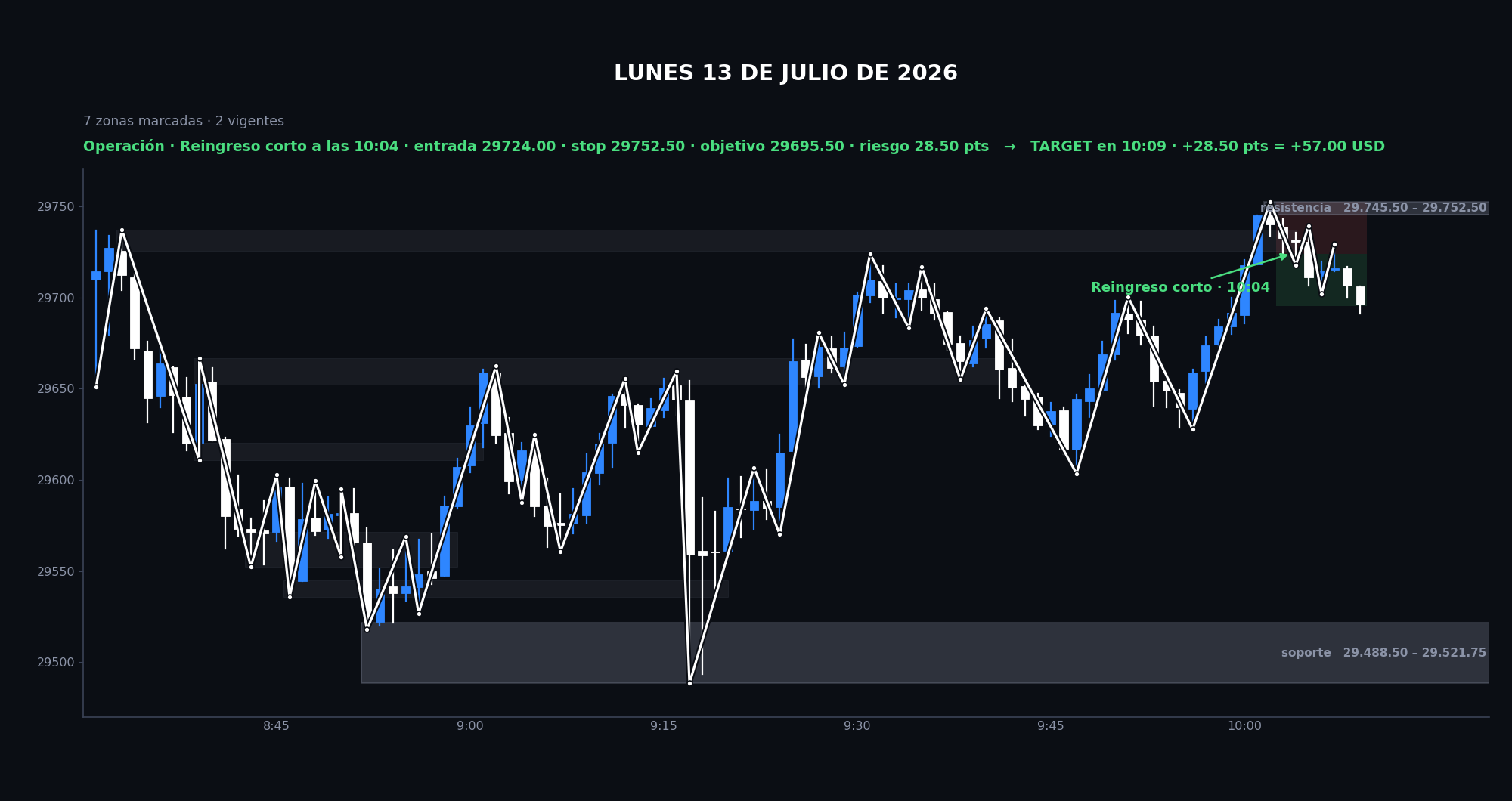 Sesión real del 13 de julio de 2026 con las zonas marcadas y la operación