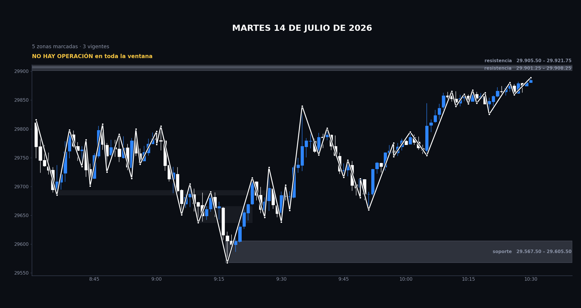 Gráfico del caso G-17: ⚪ SESIÓN COMPLETA · 14 JULIO 2026 · el día que se decidió por tres ticks y medio