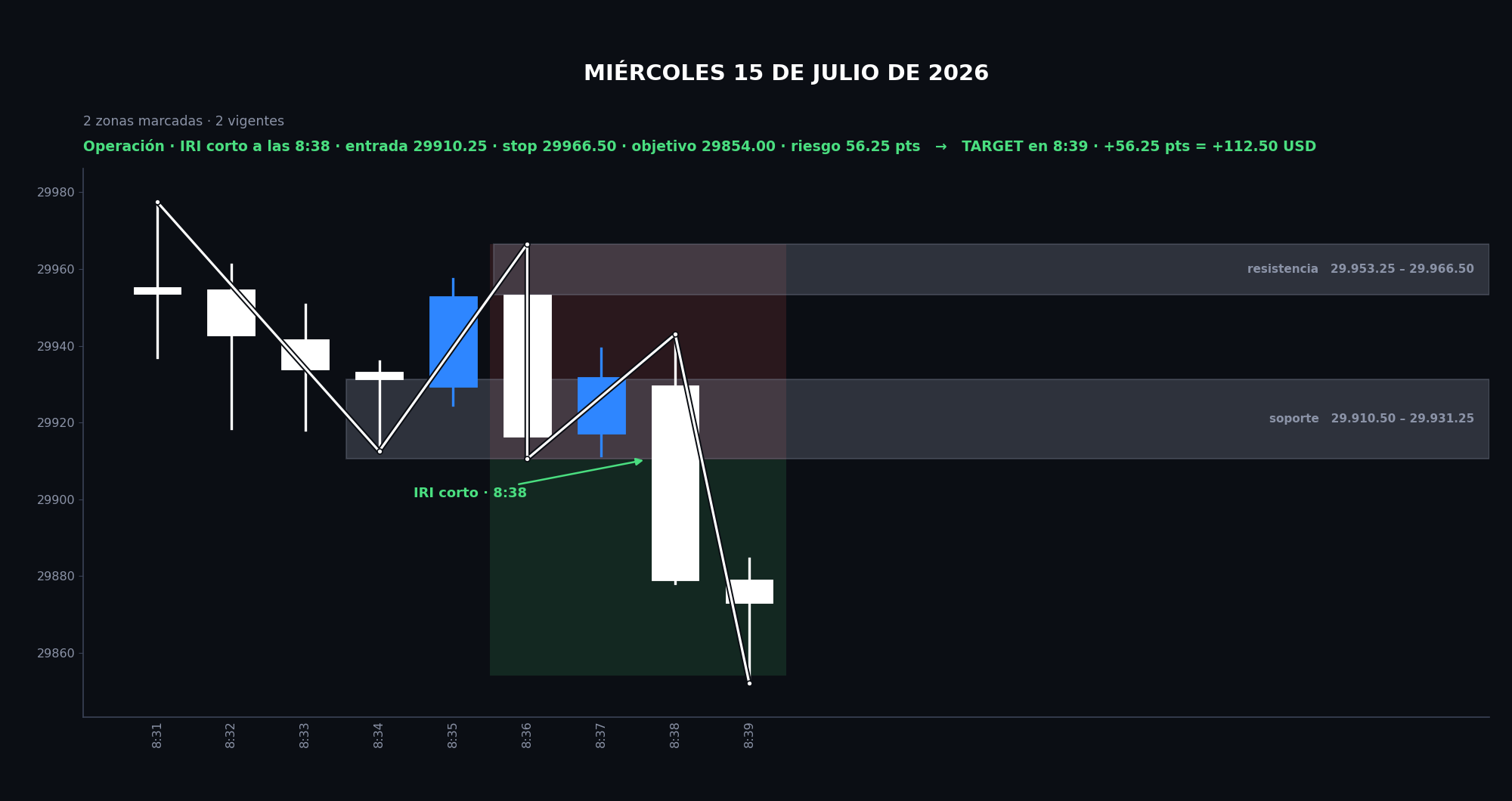 Gráfico del caso G-18: 🟢 SESIÓN COMPLETA · 15 JULIO 2026 · el primer IRI ganador, y una vela que hace dos cosas a la vez