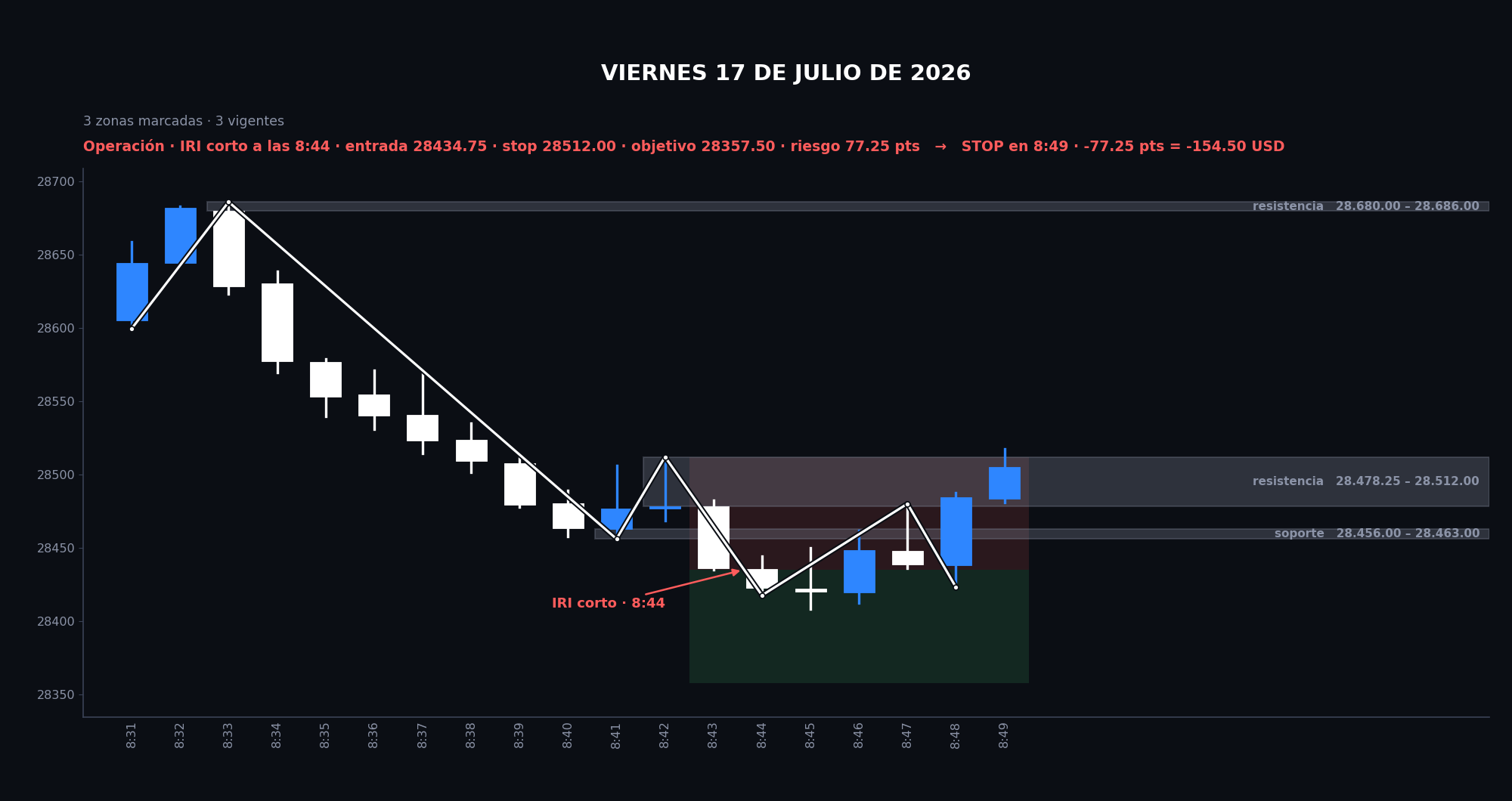Gráfico del caso G-20: 🔴 SESIÓN COMPLETA · 17 JULIO 2026 · la que rompe la racha, y el corte del marcado en el llenado
