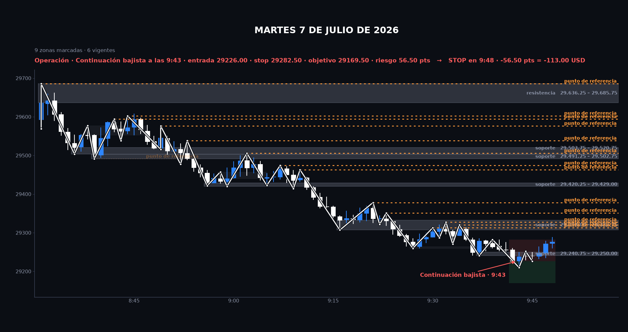 Gráfico de la sesión: Martes 7 de julio de 2026