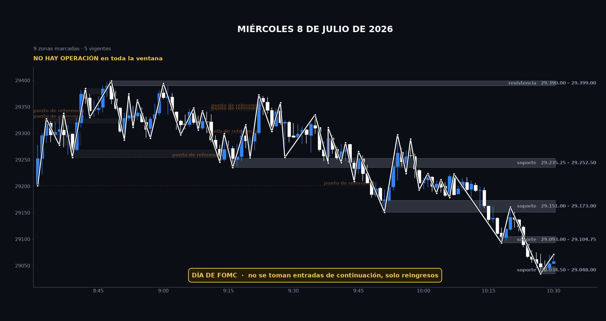 Gráfico de la sesión: Miércoles 8 de julio de 2026
