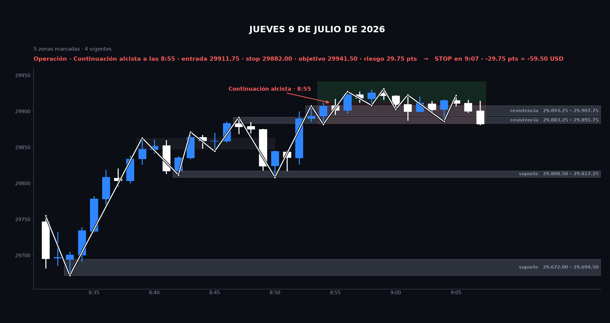 Gráfico de la sesión: Jueves 9 de julio de 2026