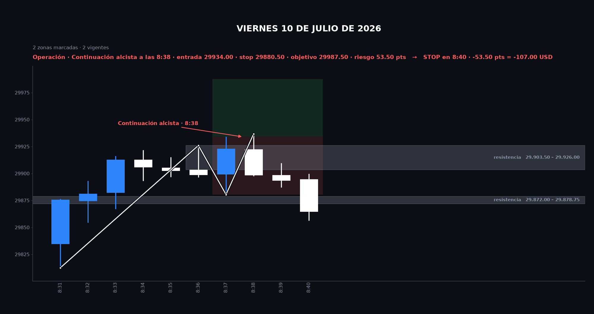Gráfico de la sesión: Viernes 10 de julio de 2026