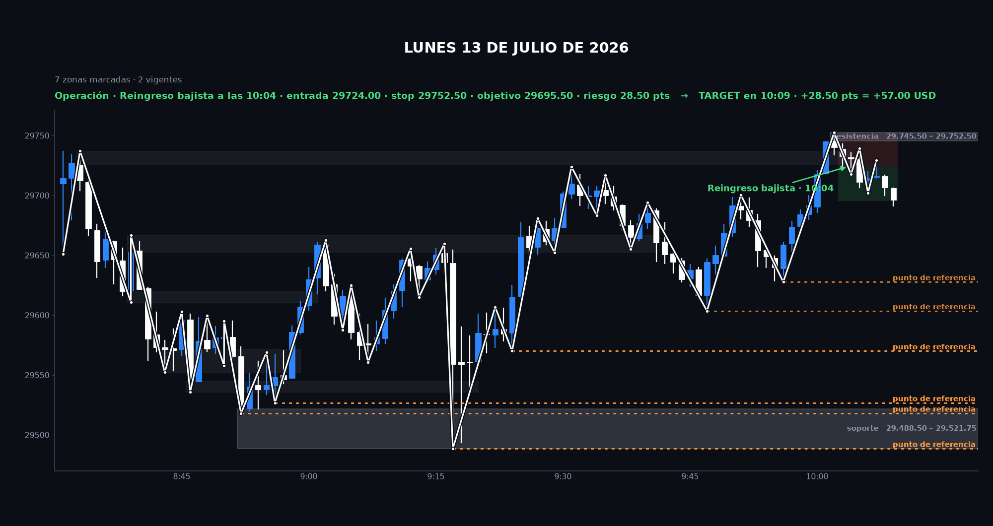 Gráfico de la sesión: Lunes 13 de julio de 2026