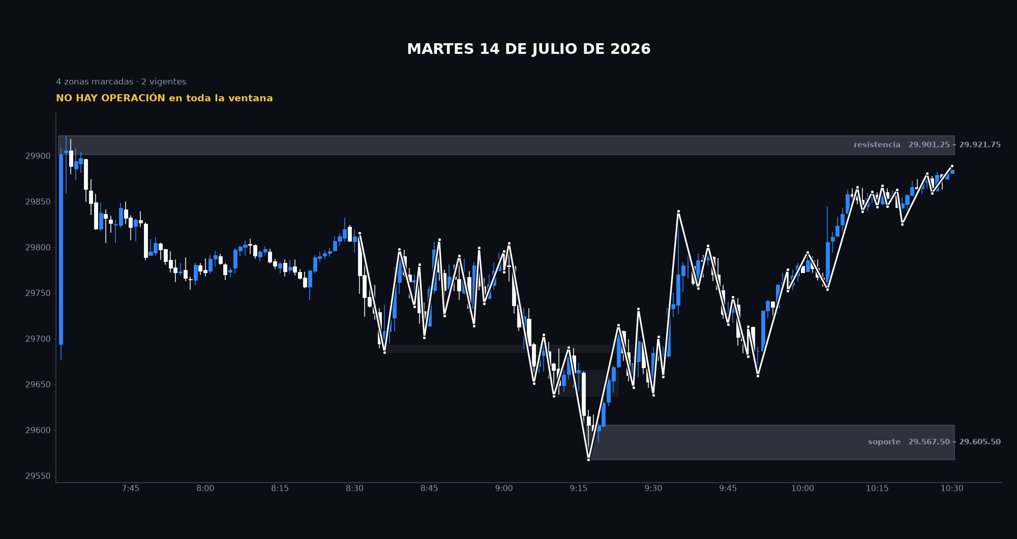 Gráfico de la sesión: Martes 14 de julio de 2026