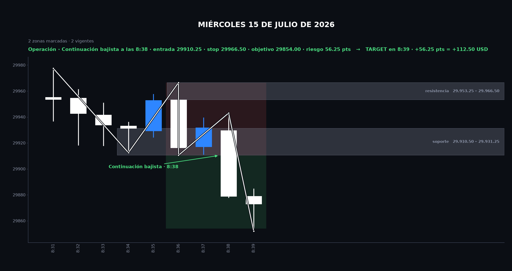 Gráfico de la sesión: Miércoles 15 de julio de 2026