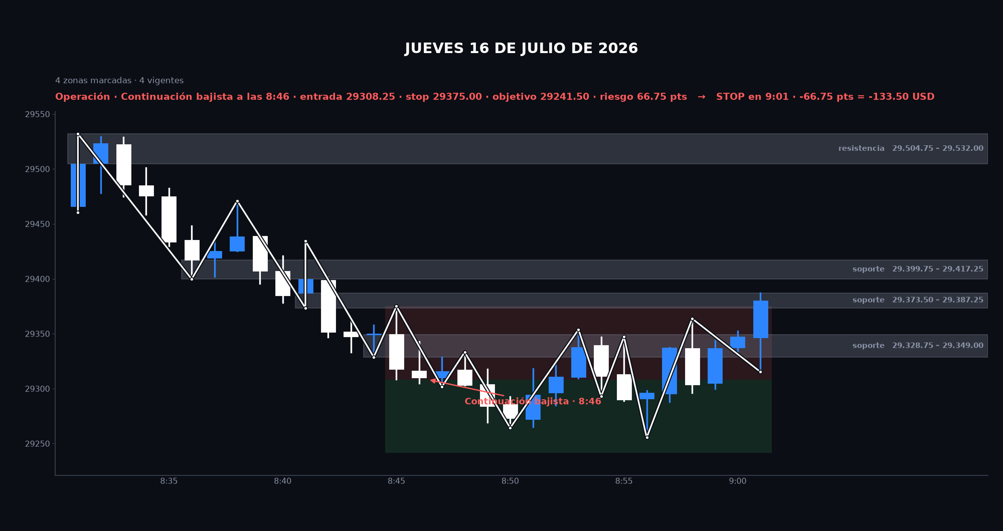 Gráfico de la sesión: Jueves 16 de julio de 2026