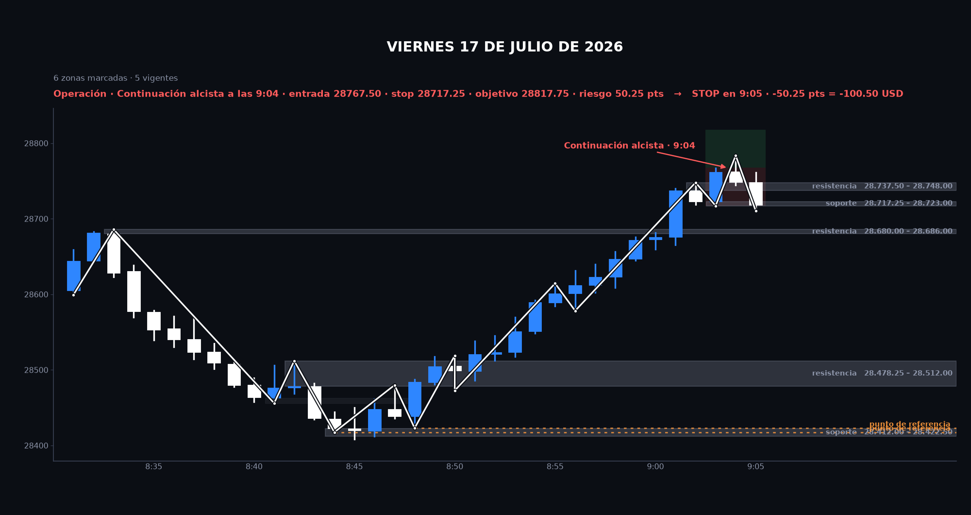 Gráfico de la sesión: Viernes 17 de julio de 2026