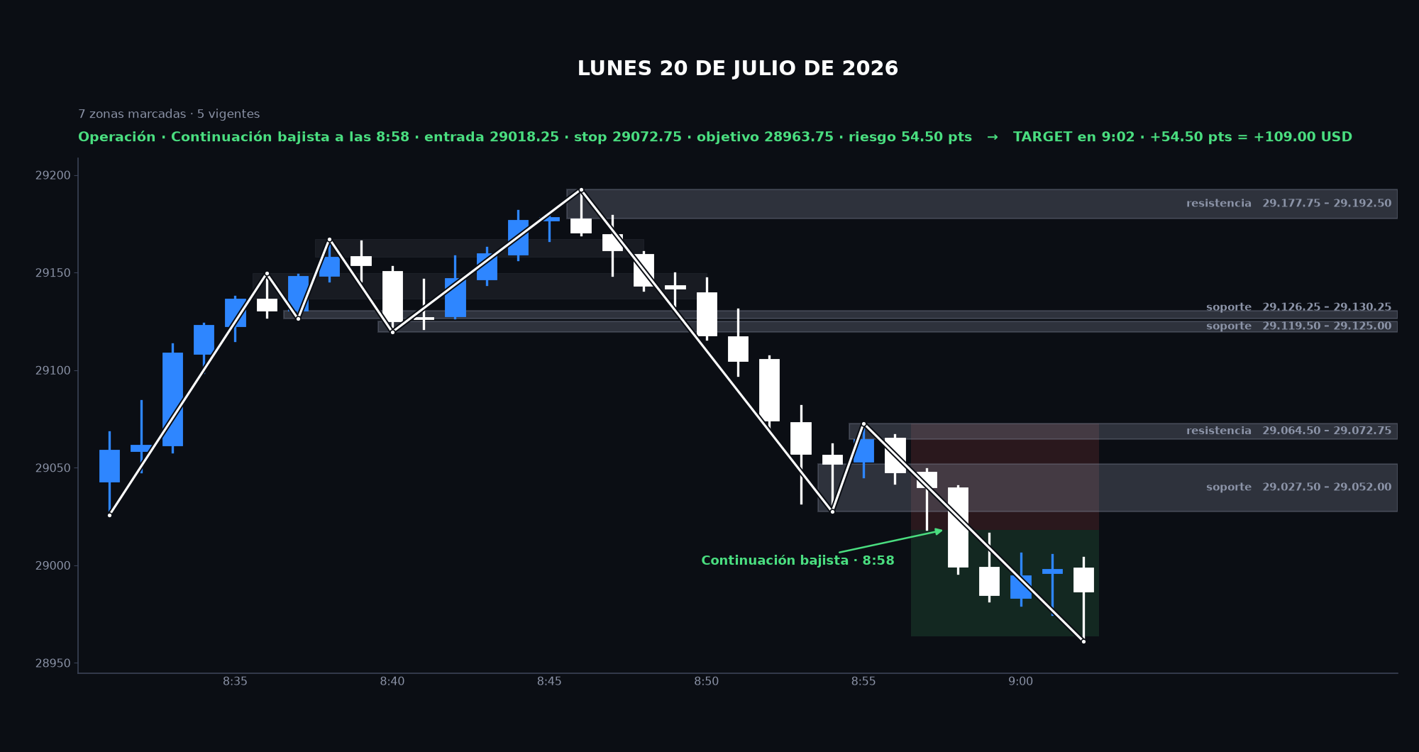 Gráfico de la sesión: Lunes 20 de julio de 2026