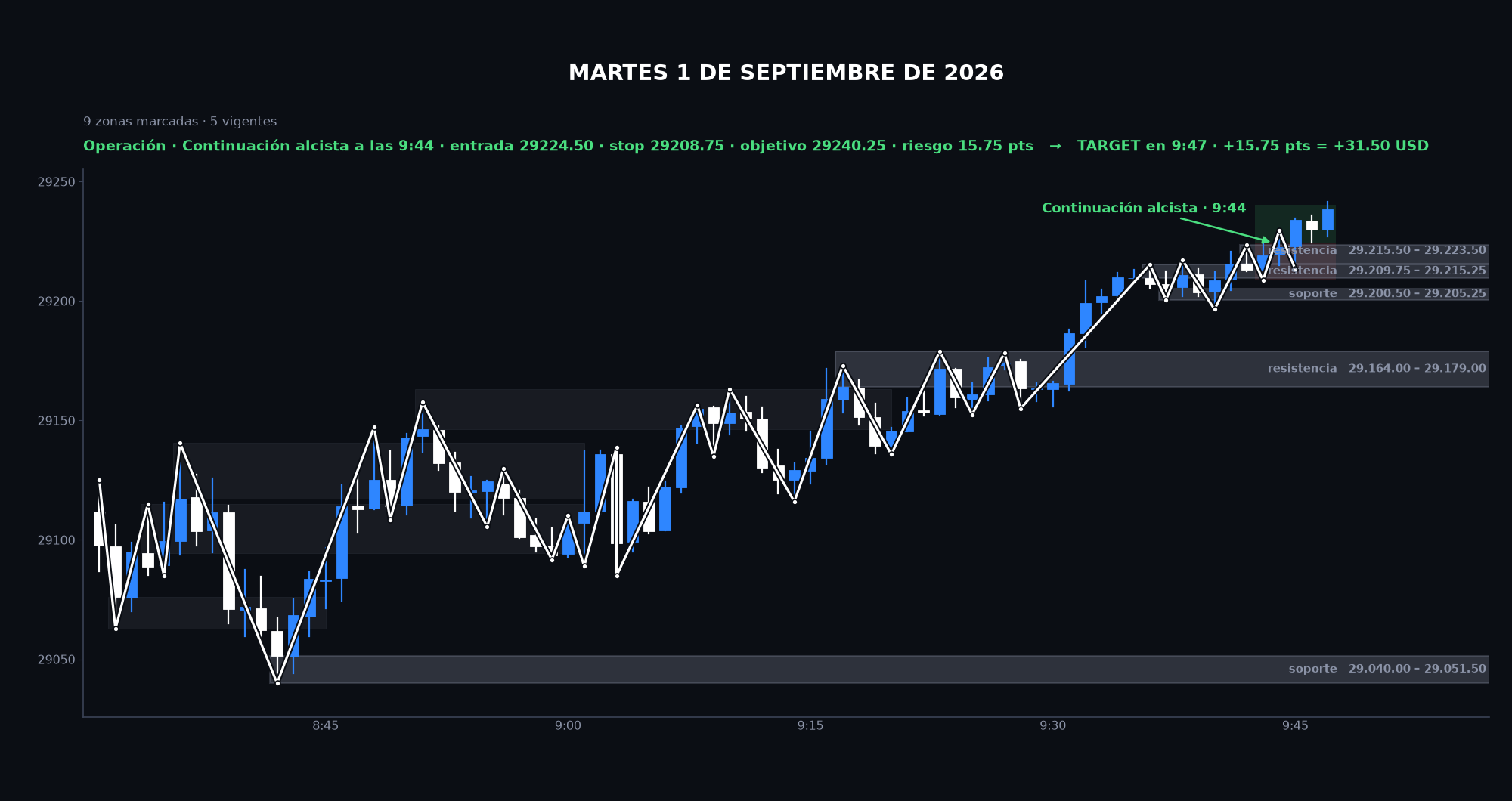 Gráfico de la sesión: Martes 1 de septiembre de 2026