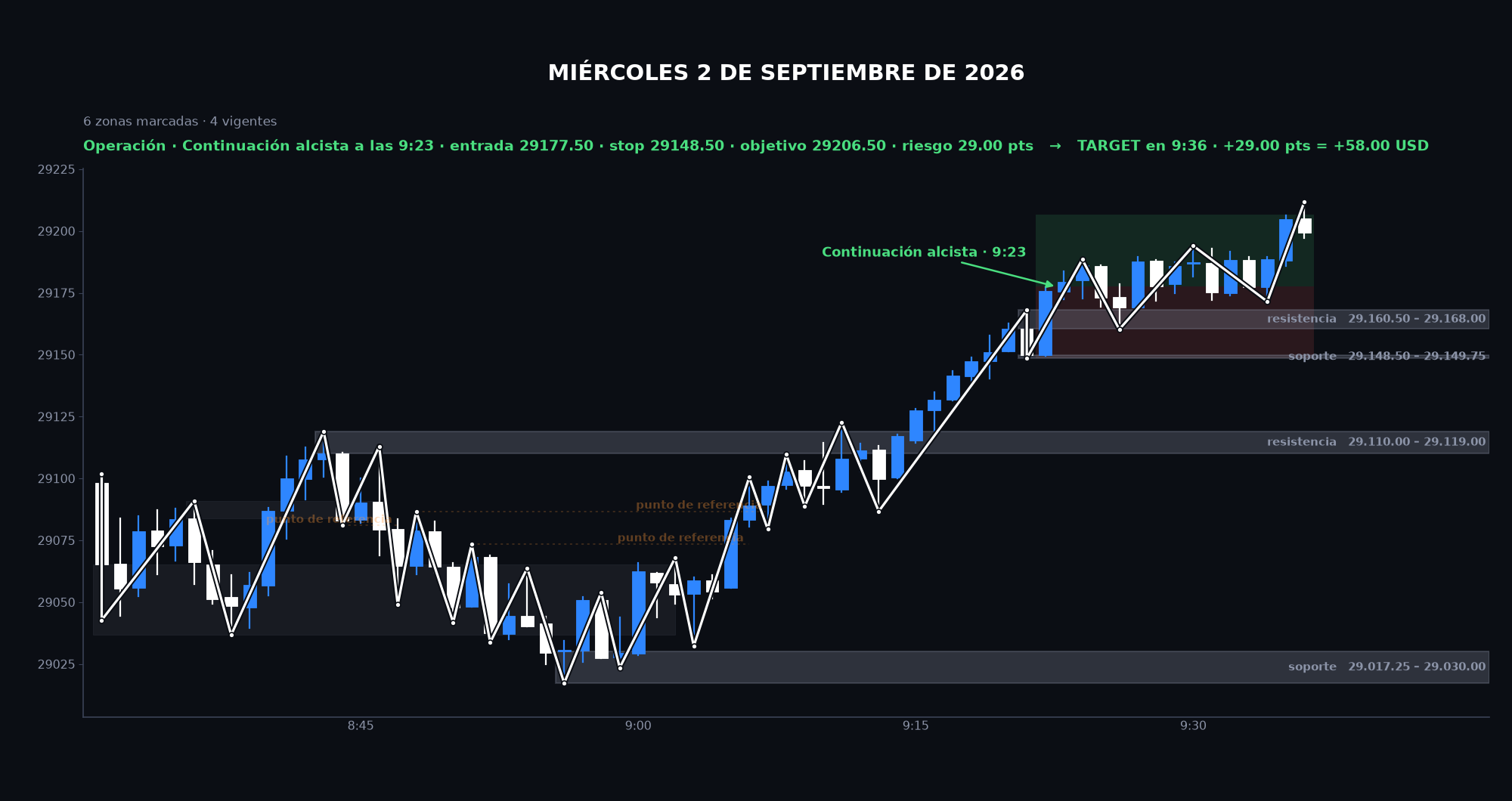 Gráfico de la sesión: Miércoles 2 de septiembre de 2026