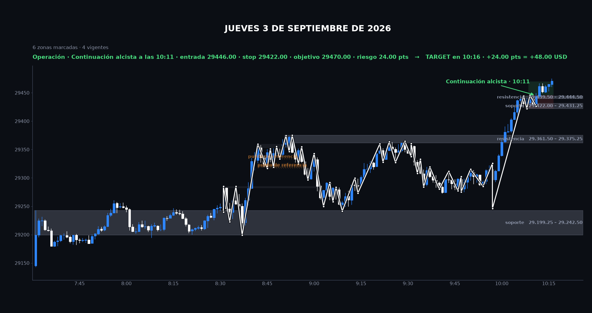 Gráfico de la sesión: Jueves 3 de septiembre de 2026