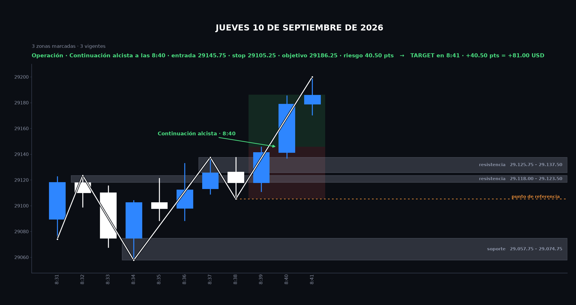 Gráfico de la sesión: Jueves 10 de septiembre de 2026
