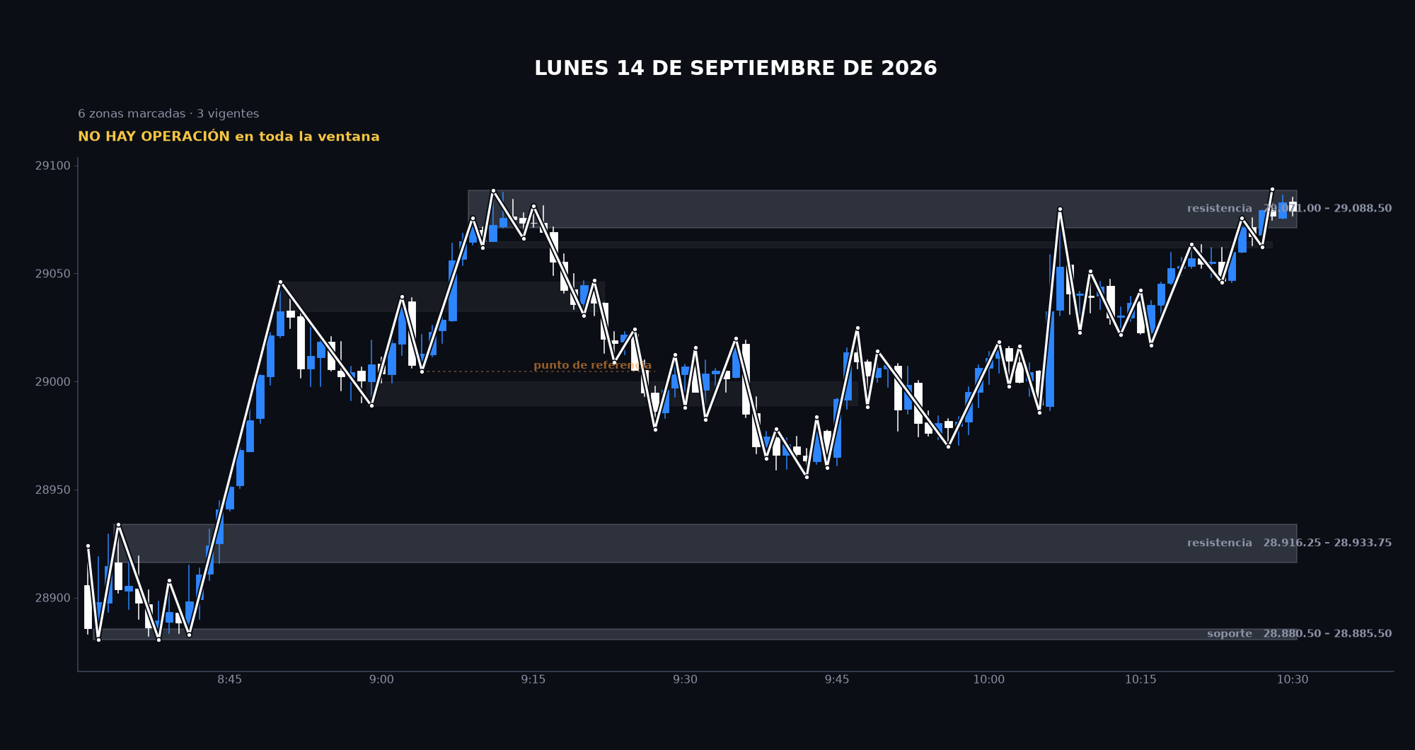Gráfico de la sesión: Lunes 14 de septiembre de 2026