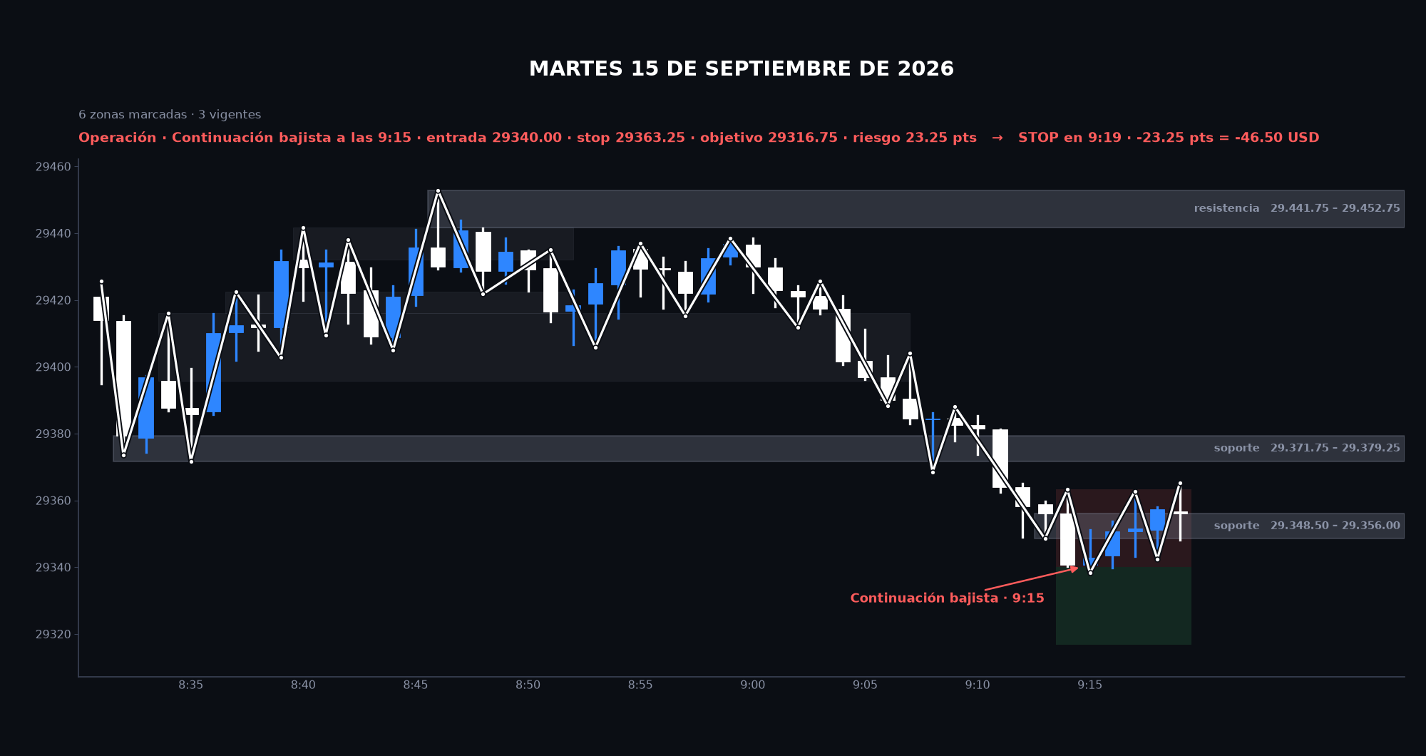 Gráfico de la sesión: Martes 15 de septiembre de 2026