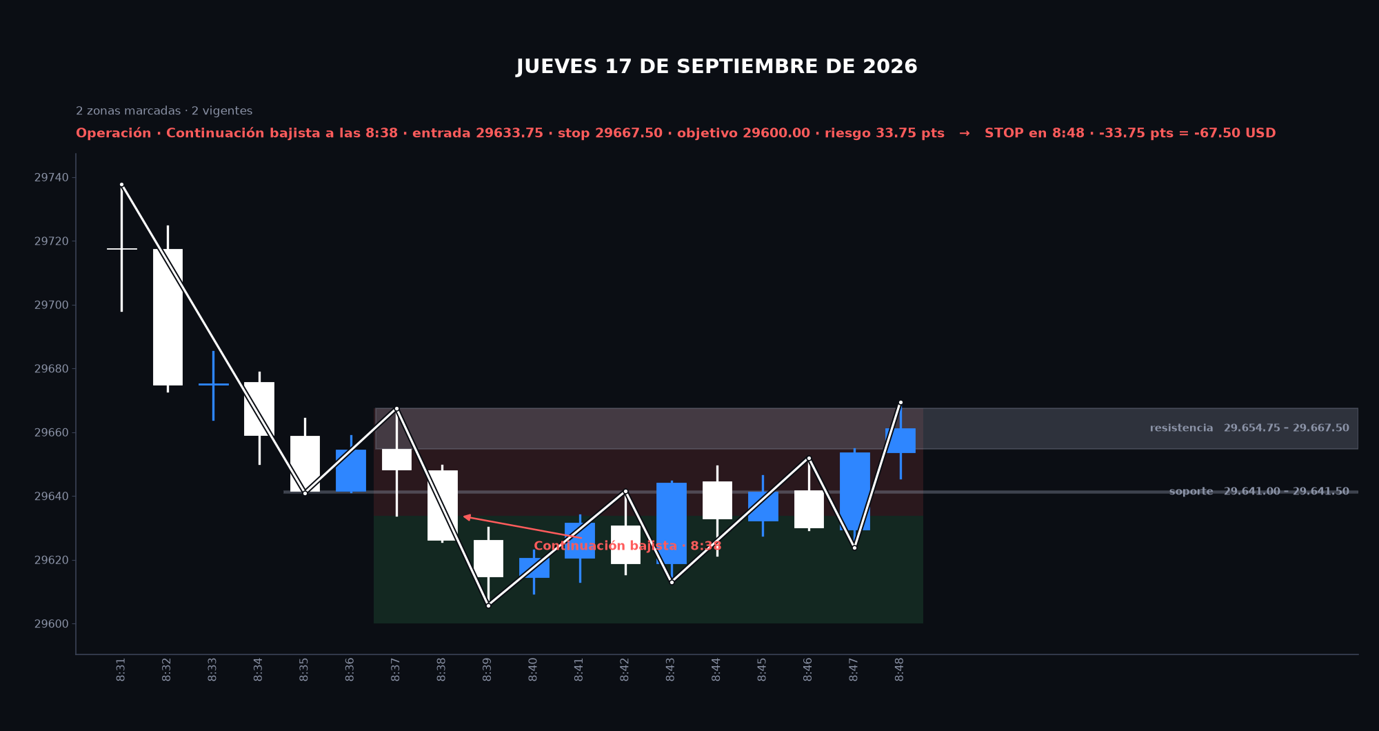 Gráfico de la sesión: Jueves 17 de septiembre de 2026
