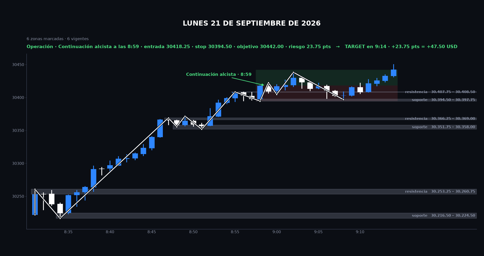 Gráfico de la sesión: Lunes 21 de septiembre de 2026