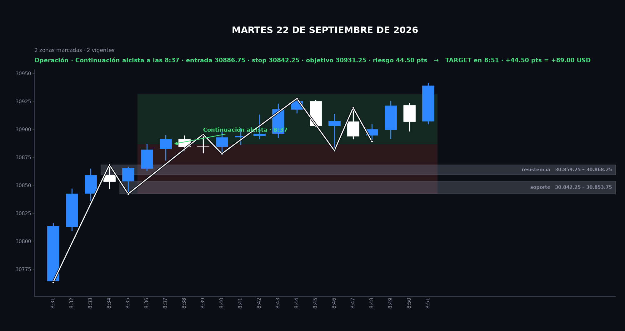 Gráfico de la sesión: Martes 22 de septiembre de 2026