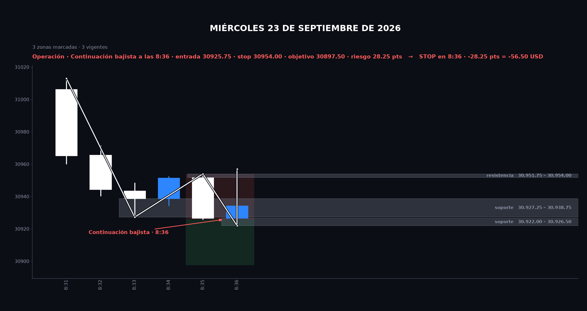 Gráfico de la sesión: Miércoles 23 de septiembre de 2026