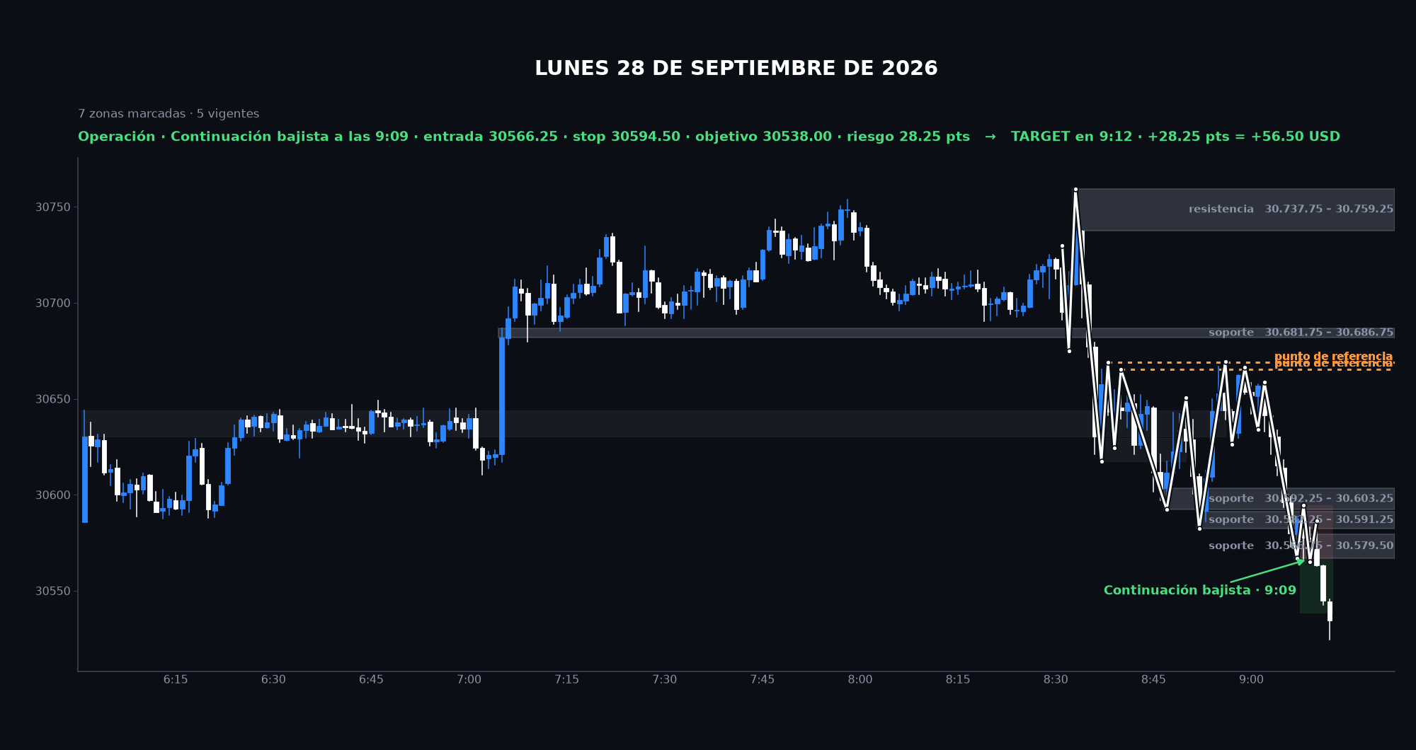 Gráfico de la sesión: Lunes 28 de septiembre de 2026