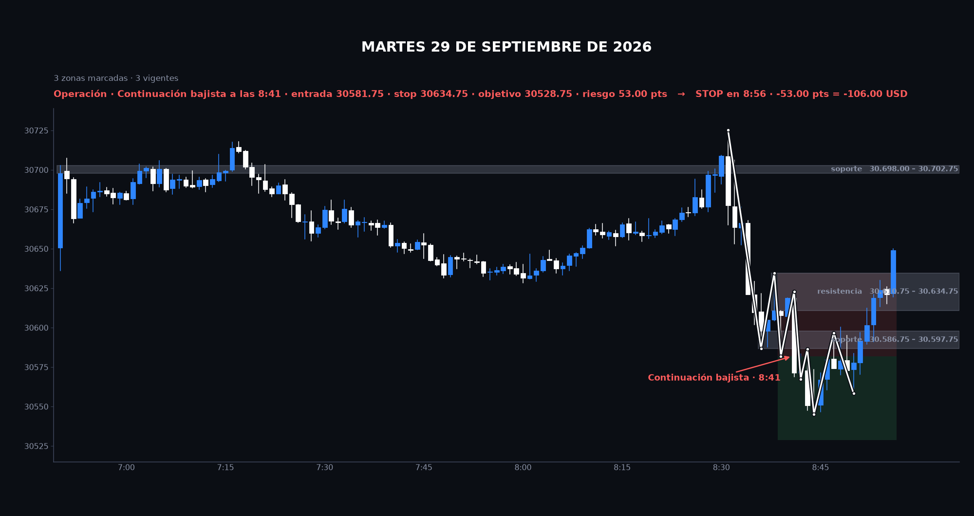 Gráfico de la sesión: Martes 29 de septiembre de 2026