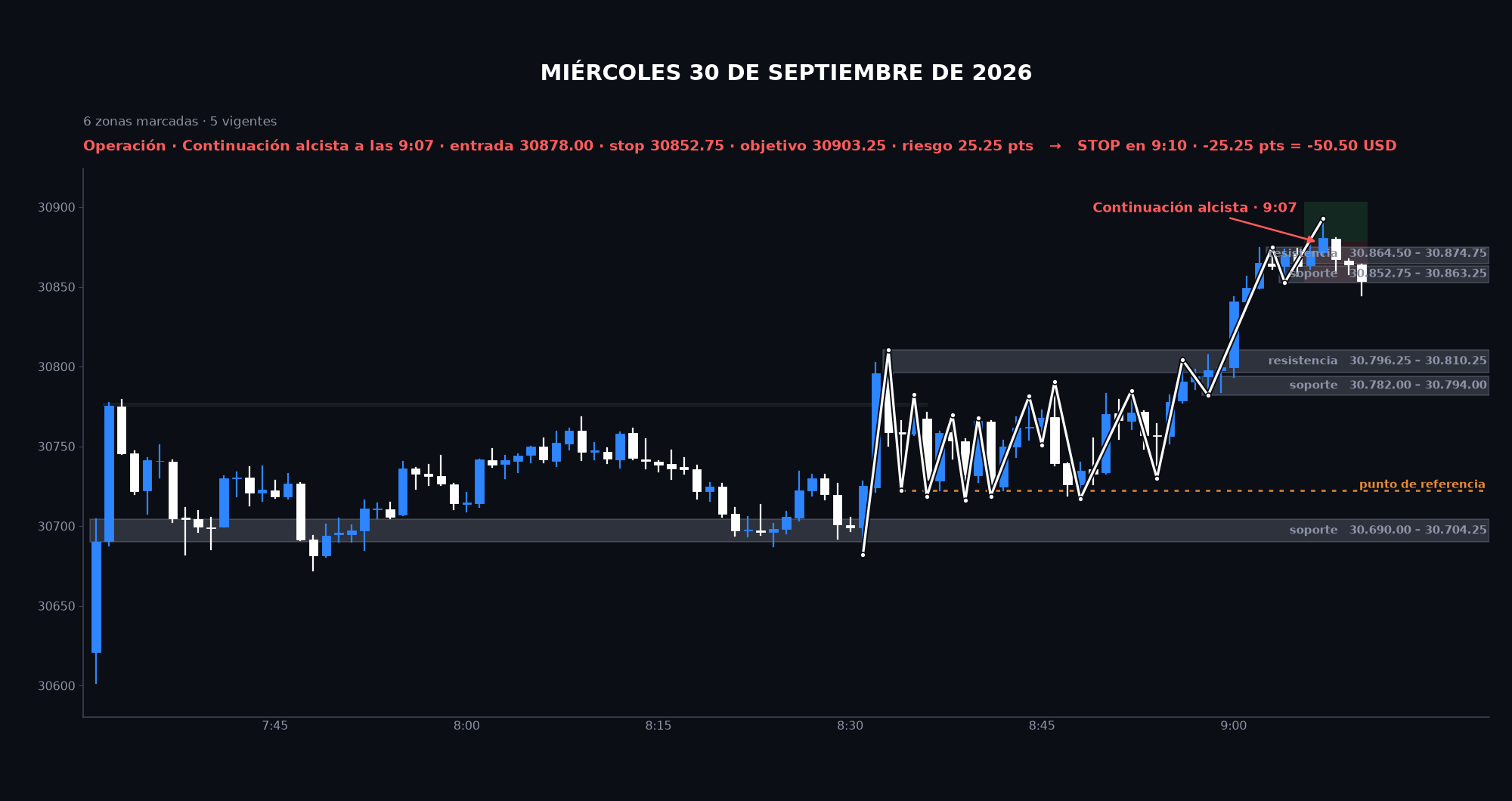 Gráfico de la sesión: Miércoles 30 de septiembre de 2026