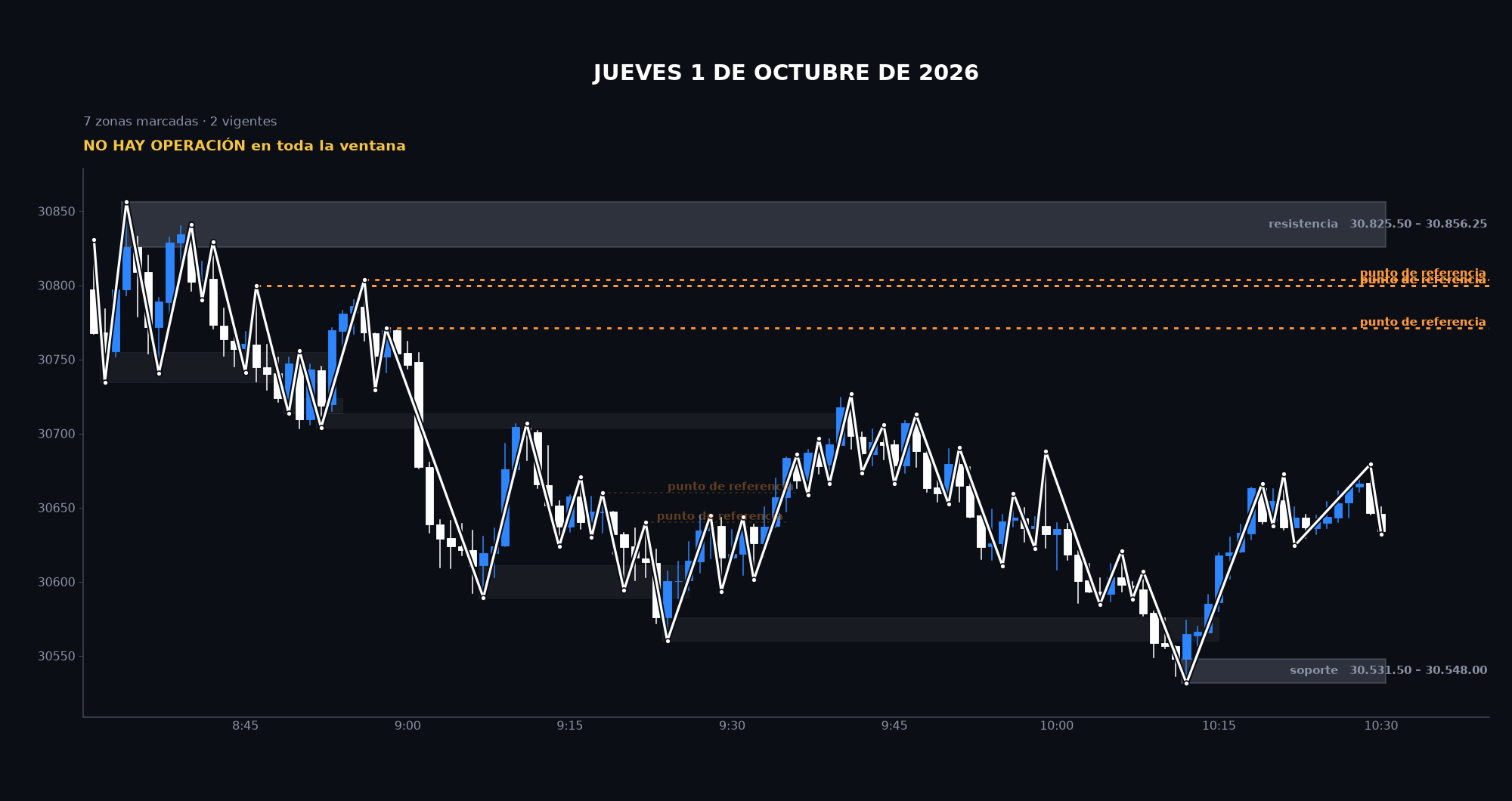 Gráfico de la sesión: Jueves 1 de octubre de 2026