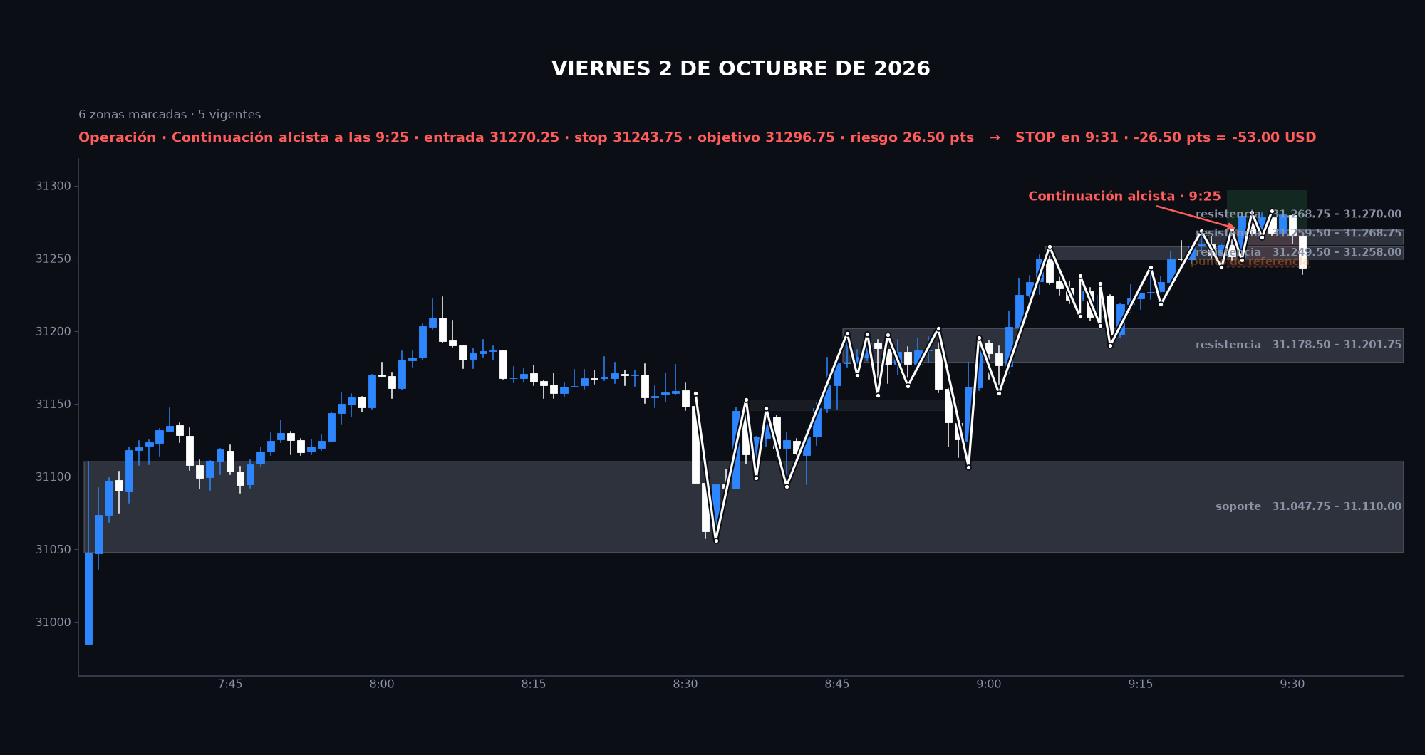 Gráfico de la sesión: Viernes 2 de octubre de 2026