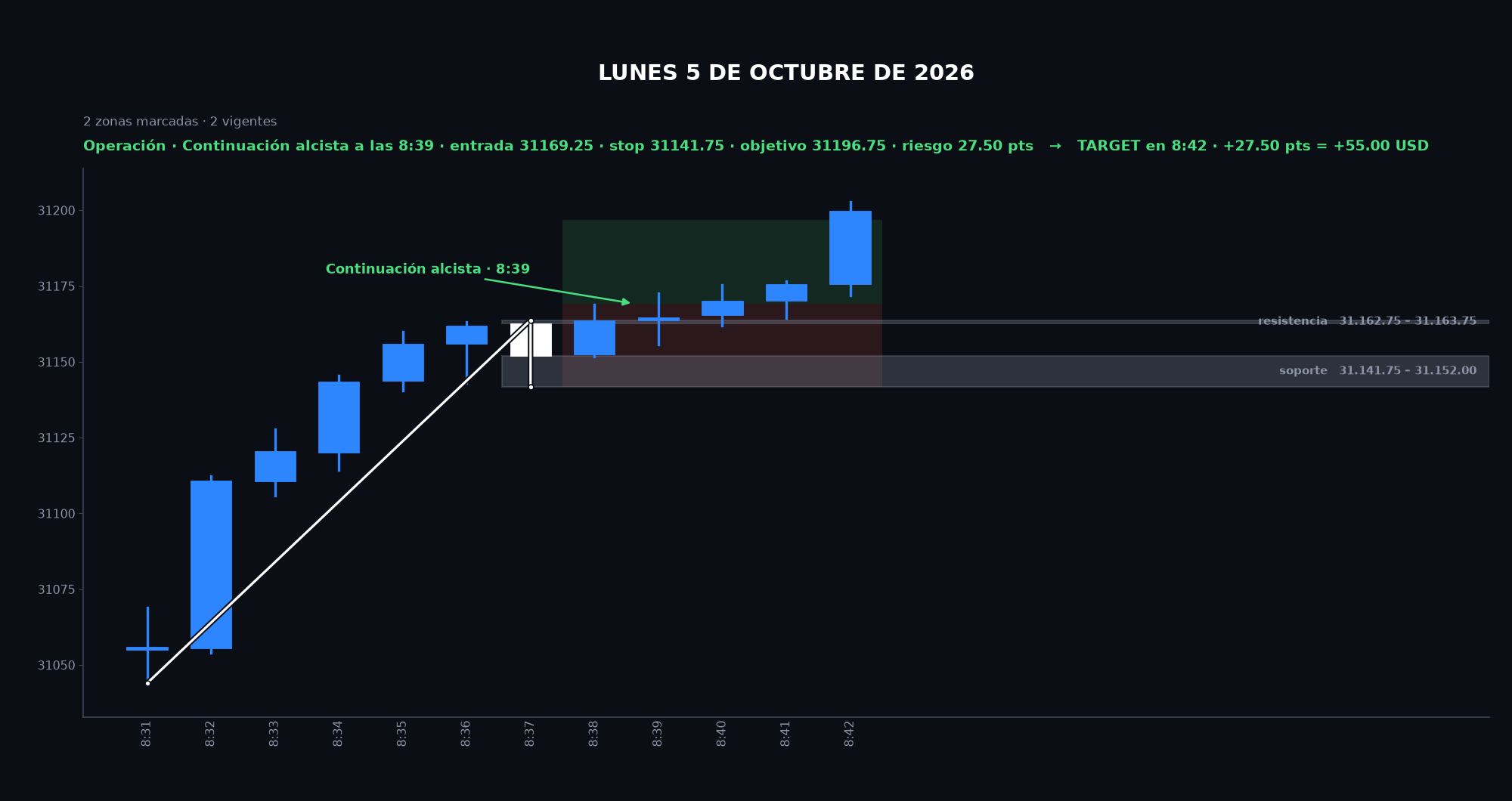 Gráfico de la sesión: Lunes 5 de octubre de 2026
