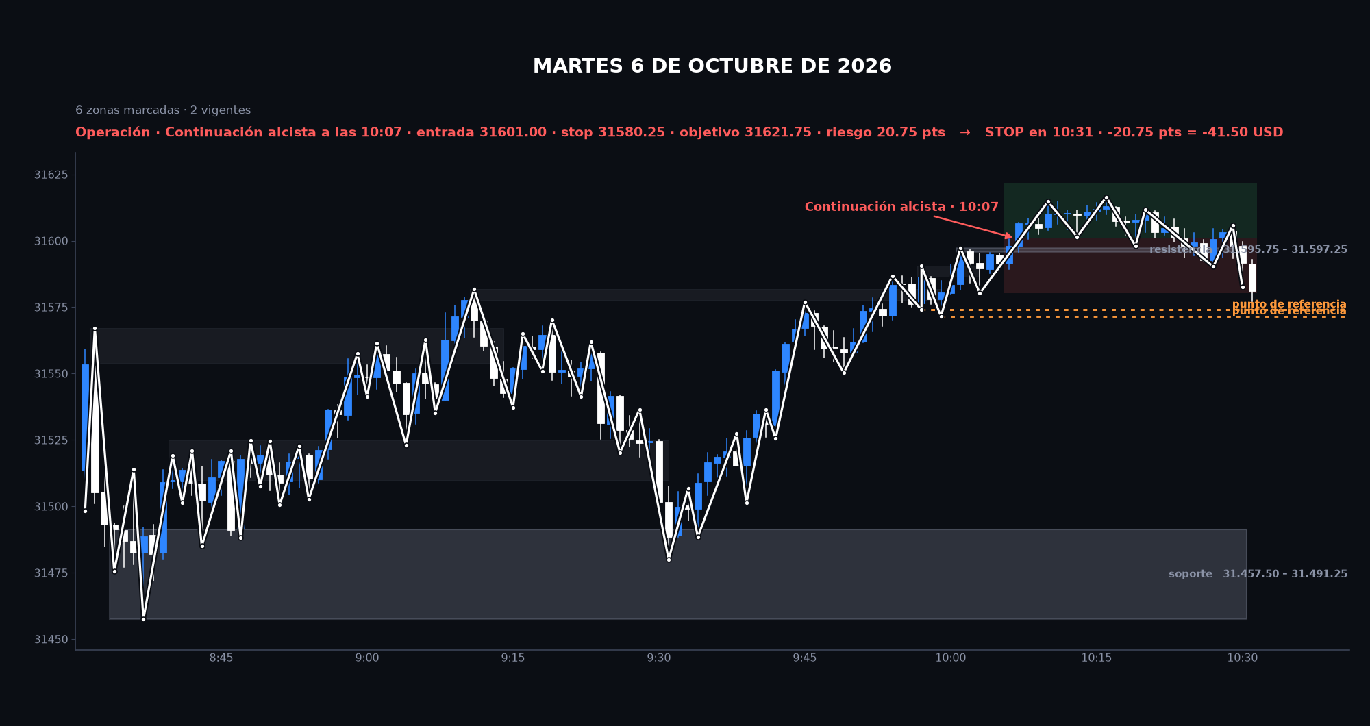 Gráfico de la sesión: Martes 6 de octubre de 2026