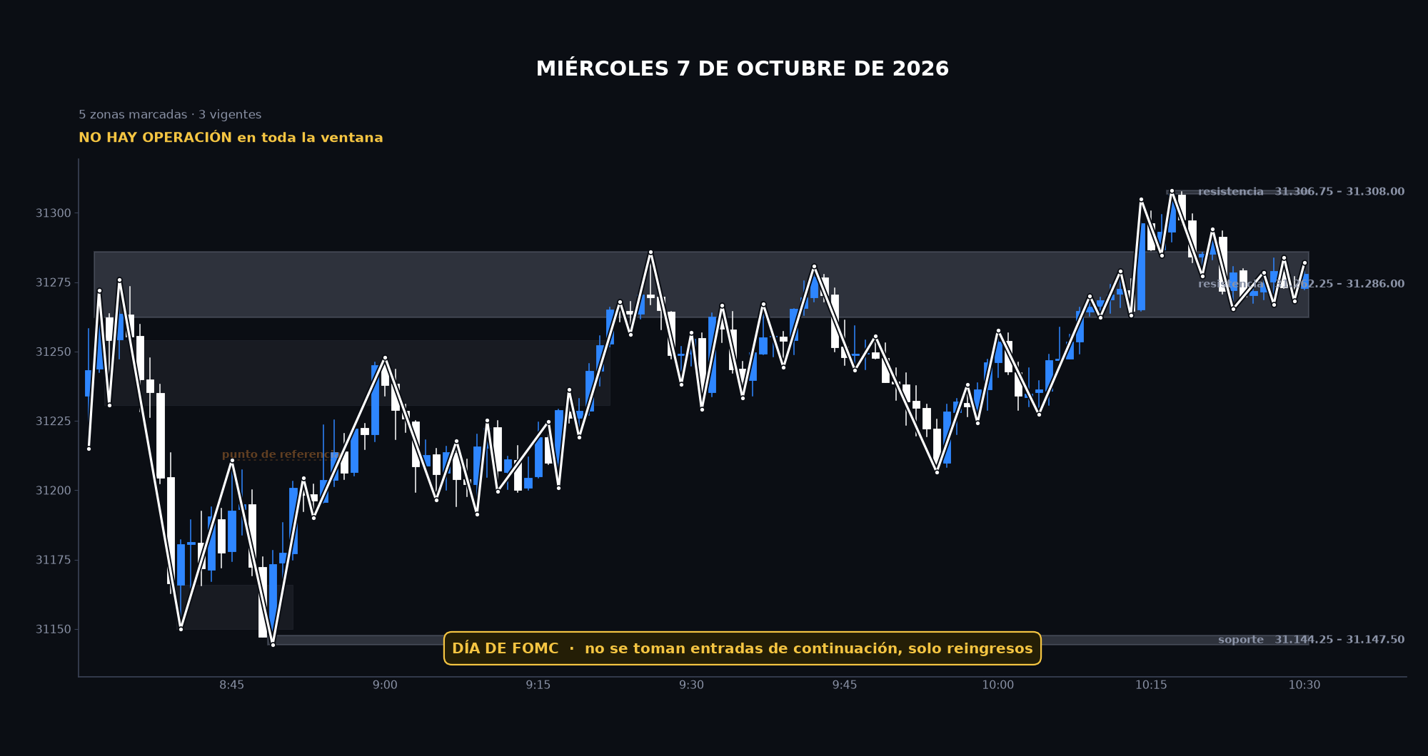 Gráfico de la sesión: Miércoles 7 de octubre de 2026