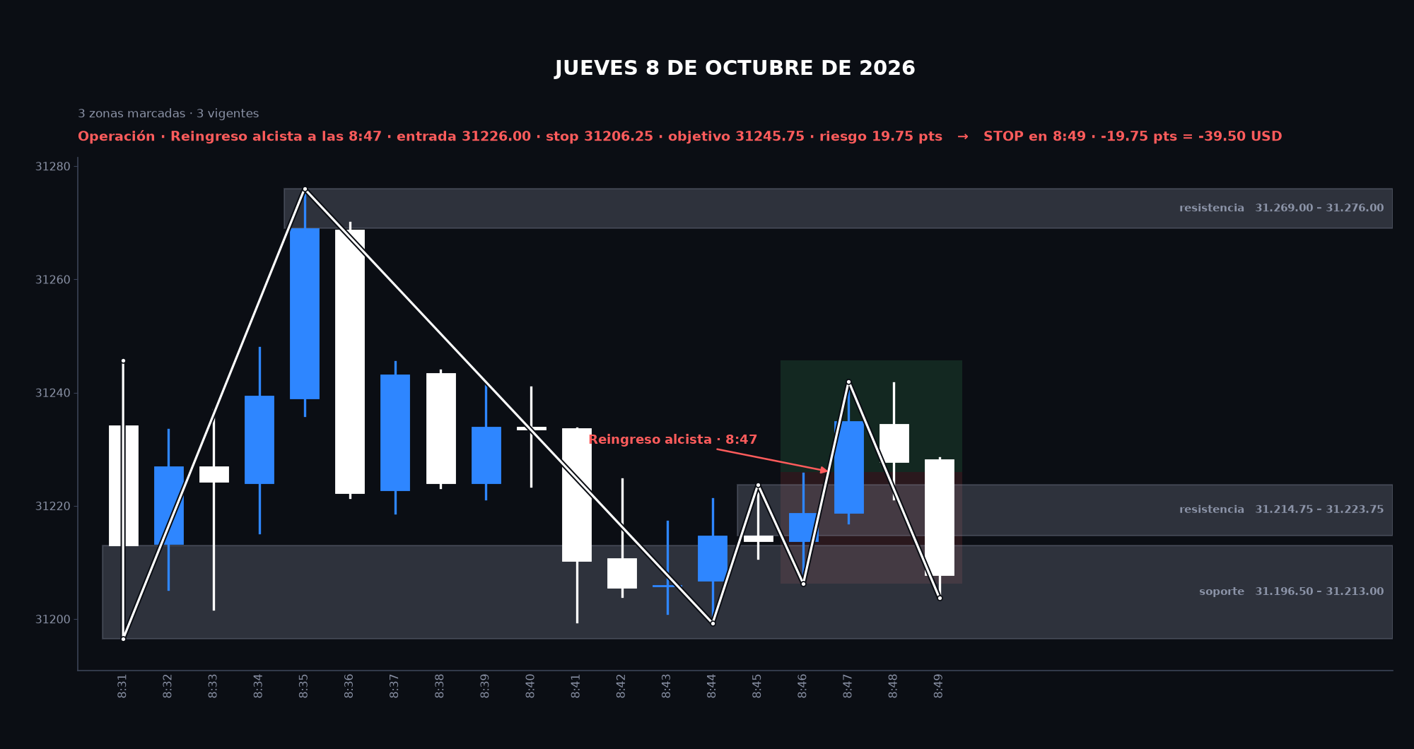 Gráfico de la sesión: Jueves 8 de octubre de 2026