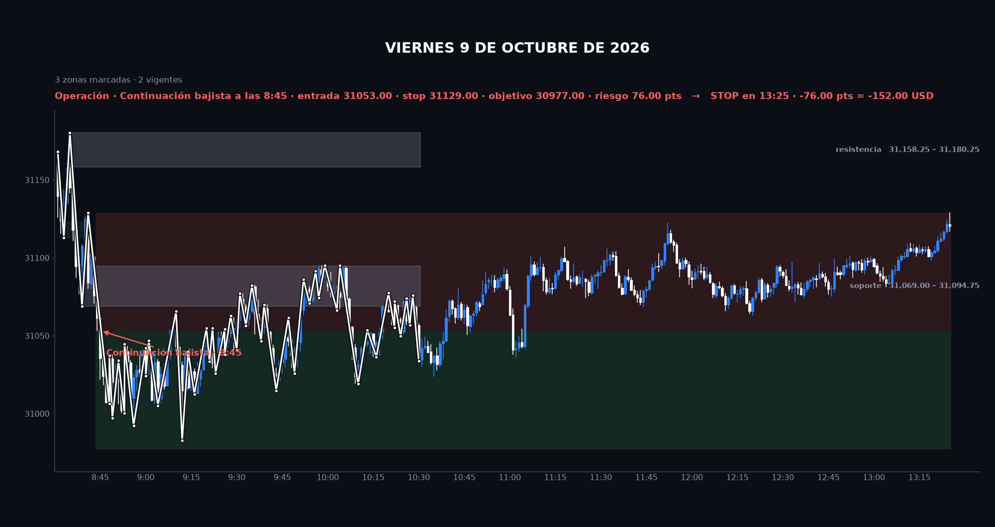 Gráfico de la sesión: Viernes 9 de octubre de 2026