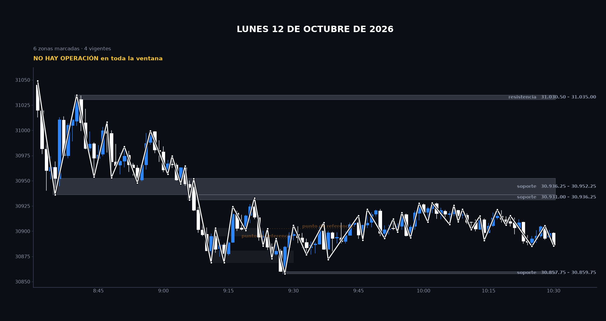 Gráfico de la sesión: Lunes 12 de octubre de 2026