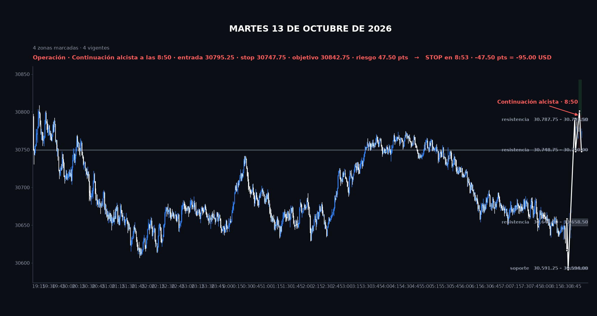 Gráfico de la sesión: Martes 13 de octubre de 2026