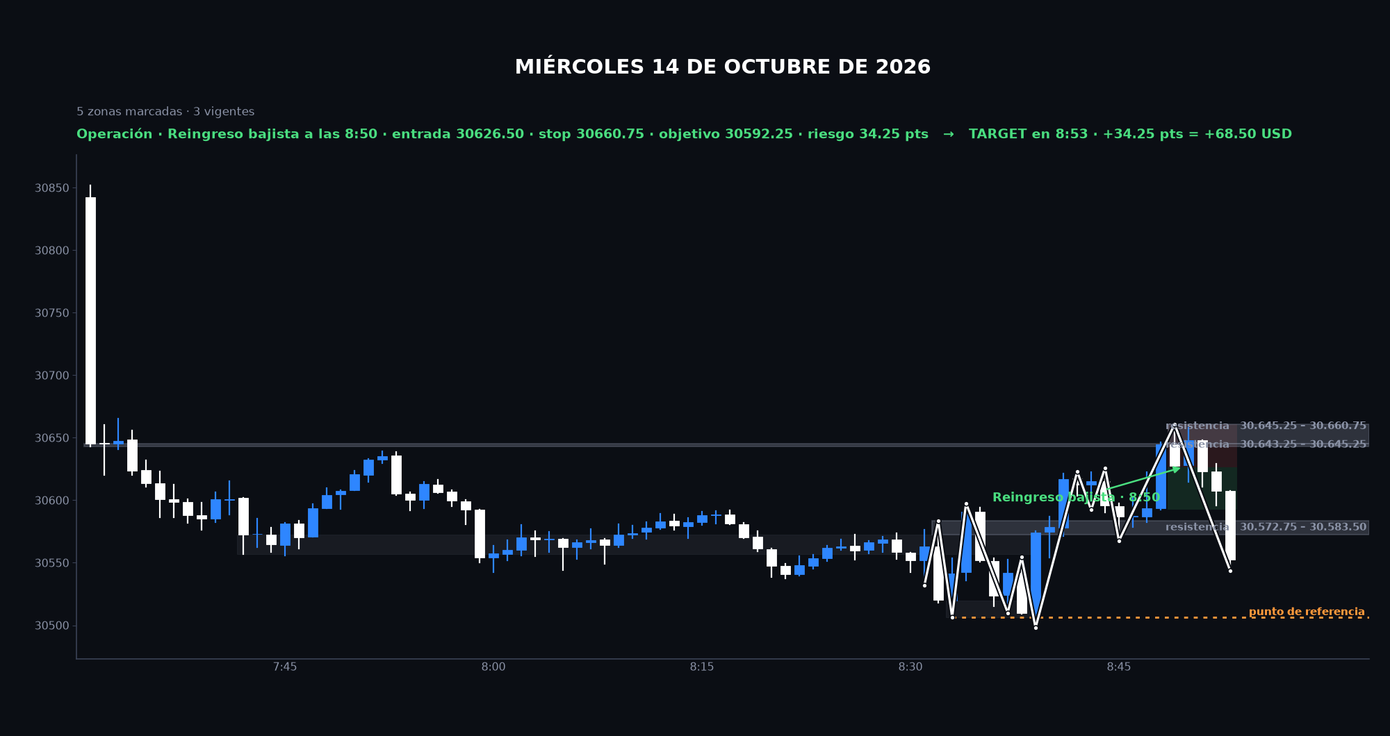 Gráfico de la sesión: Miércoles 14 de octubre de 2026