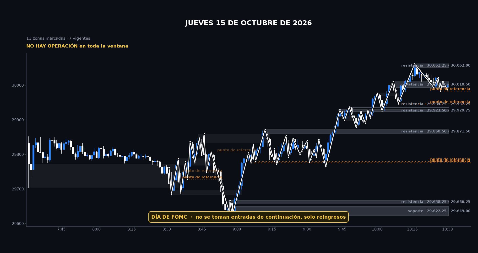 Gráfico de la sesión: Jueves 15 de octubre de 2026