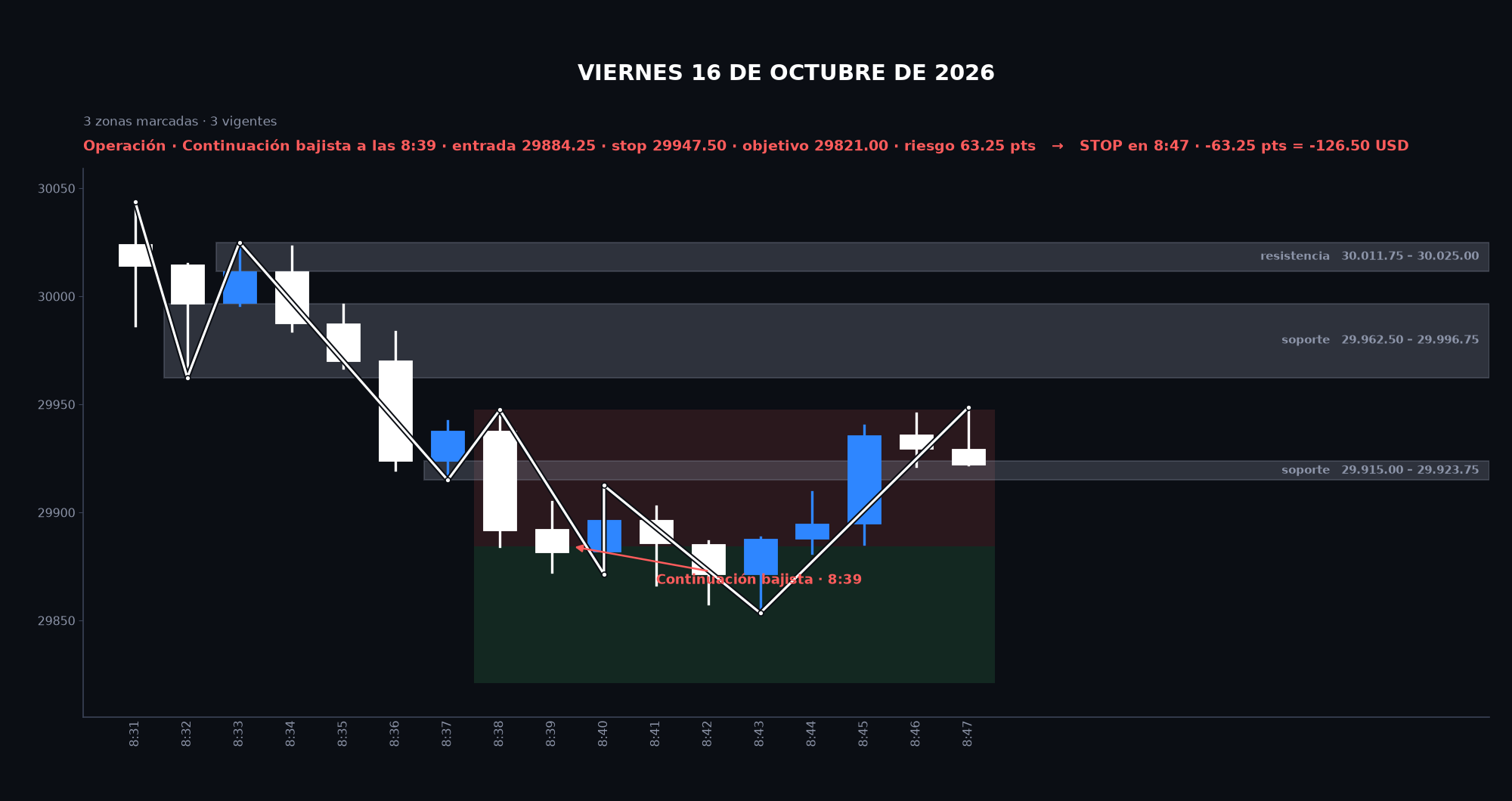 Gráfico de la sesión: Viernes 16 de octubre de 2026