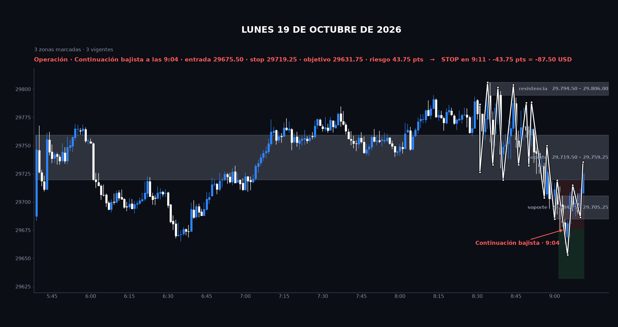 Gráfico de la sesión: Lunes 19 de octubre de 2026