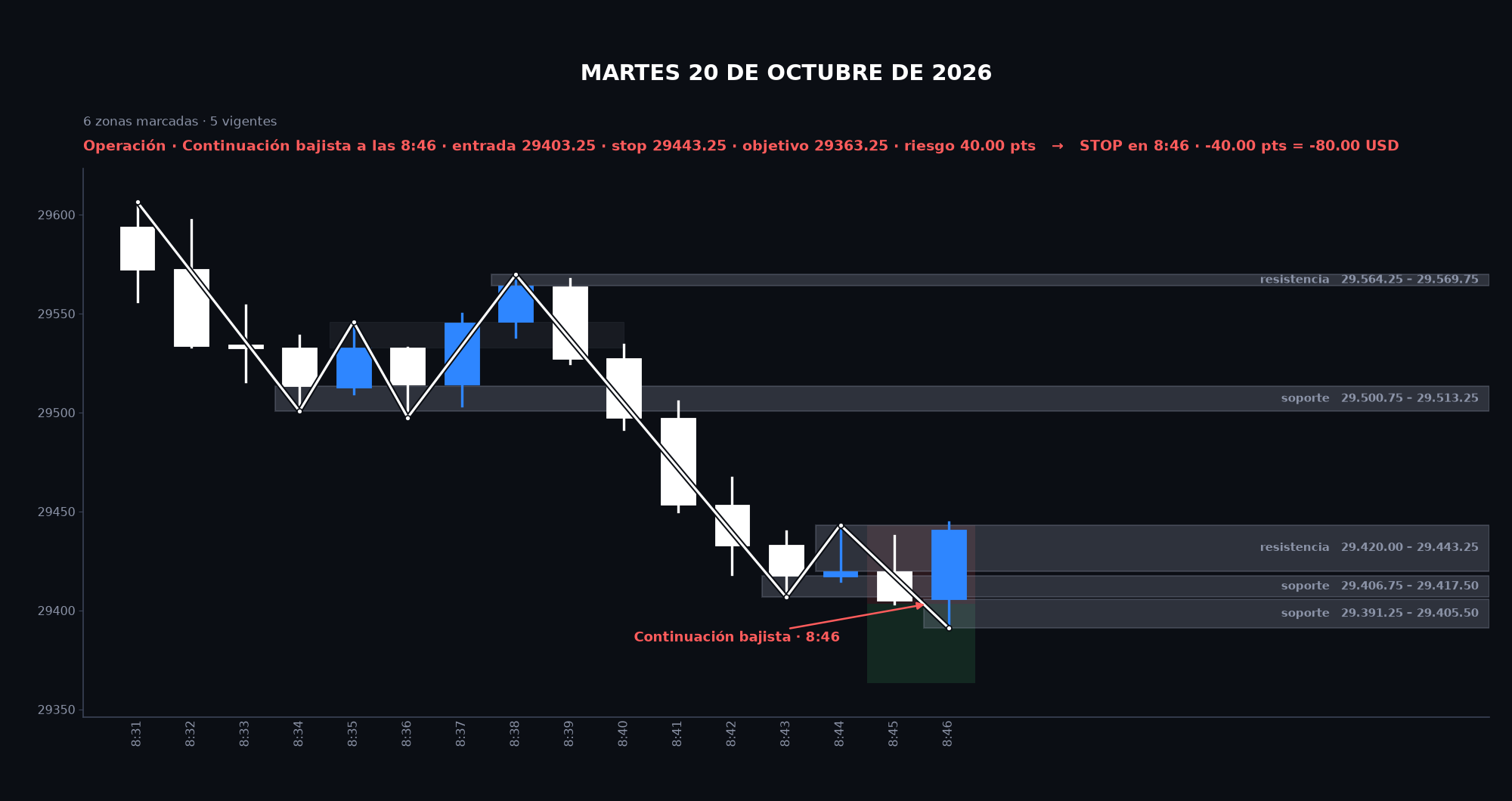 Gráfico de la sesión: Martes 20 de octubre de 2026