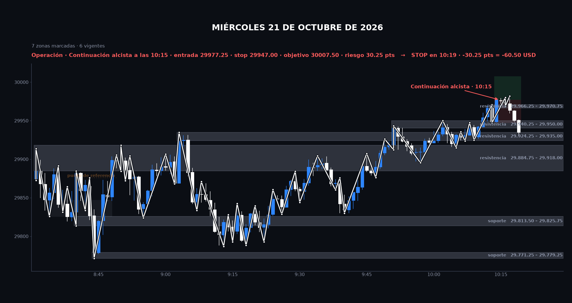 Gráfico de la sesión: Miércoles 21 de octubre de 2026