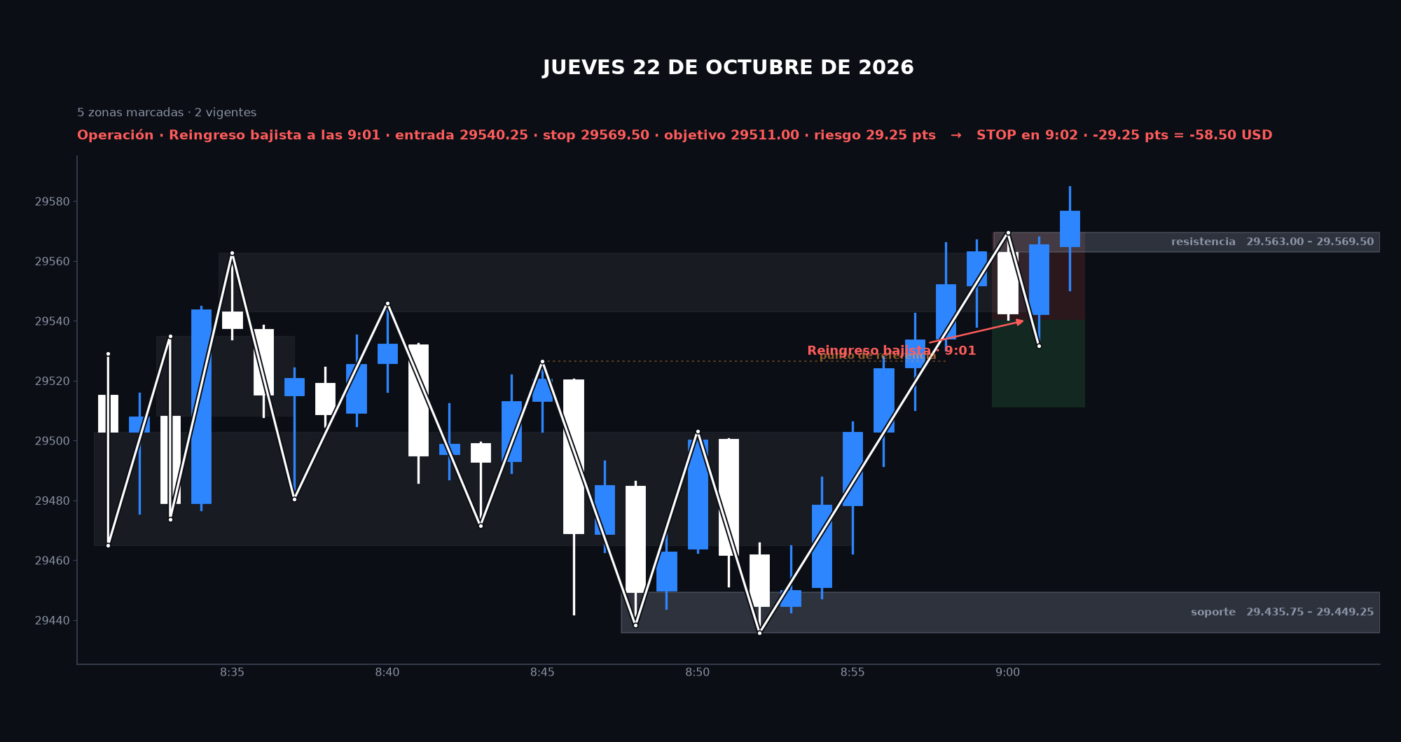 Gráfico de la sesión: Jueves 22 de octubre de 2026