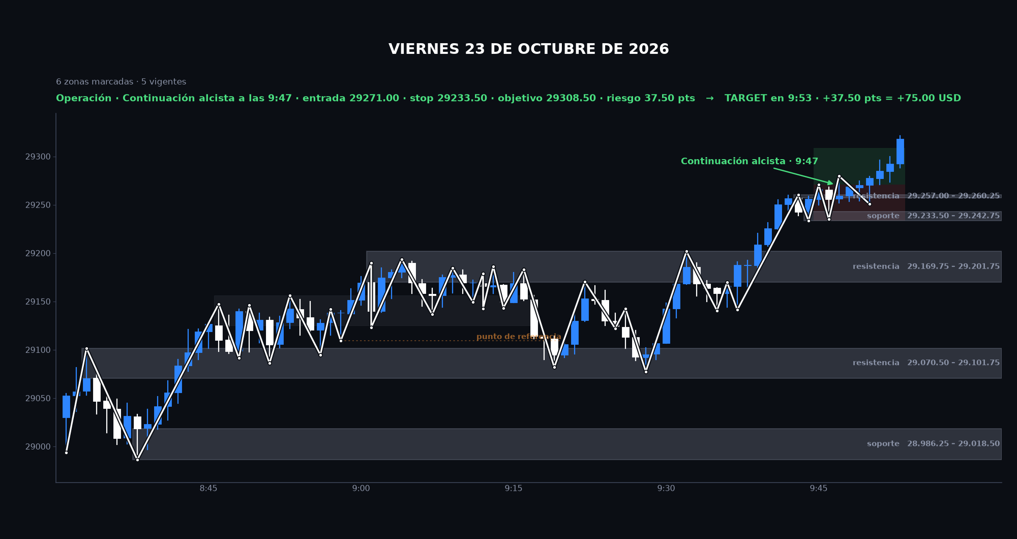Gráfico de la sesión: Viernes 23 de octubre de 2026