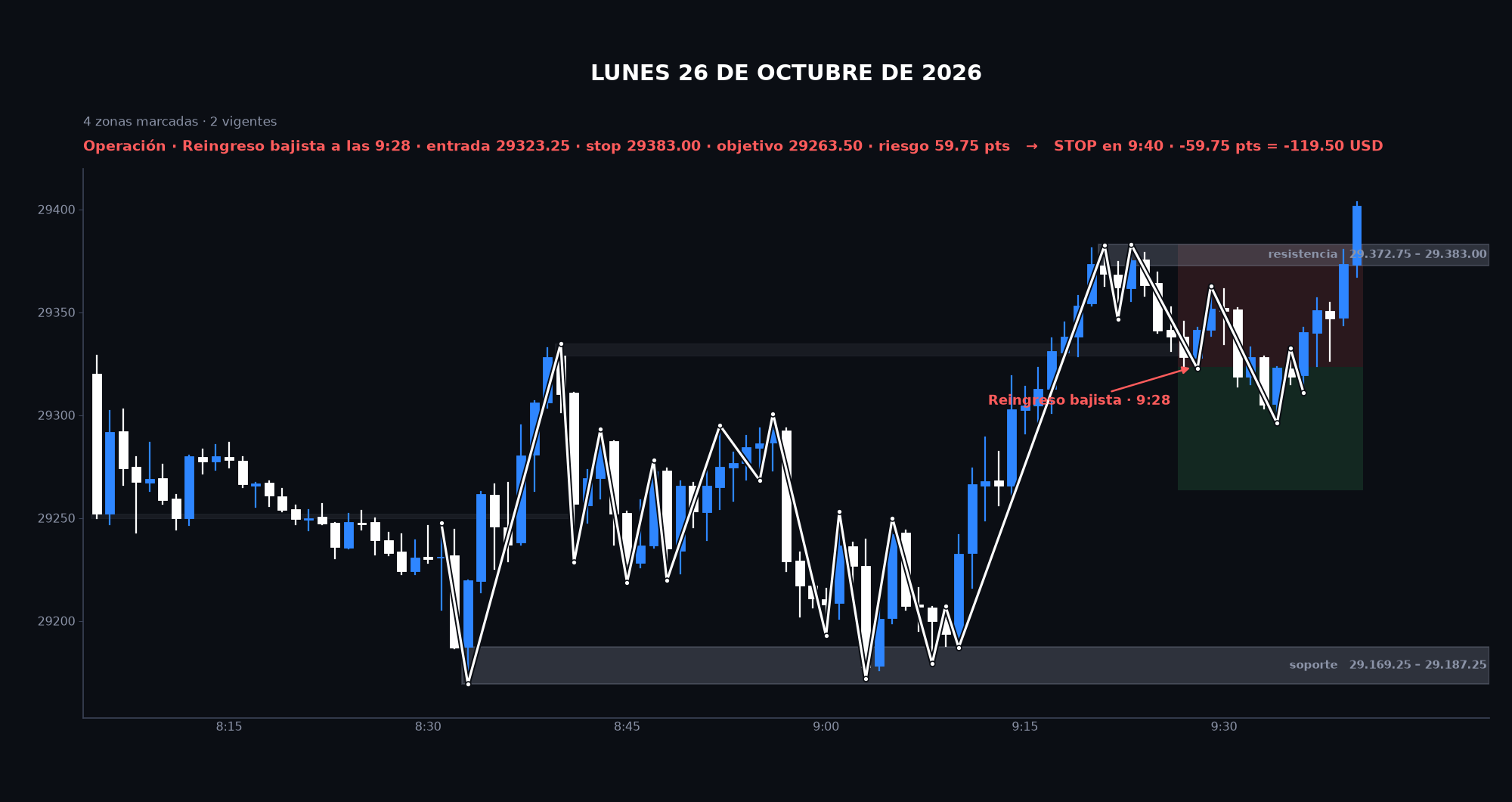 Gráfico de la sesión: Lunes 26 de octubre de 2026