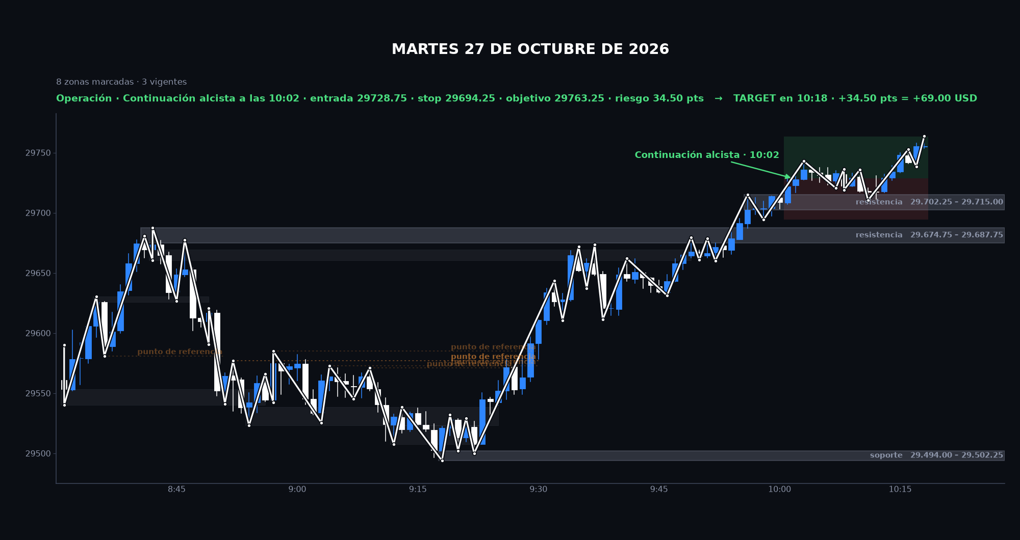 Gráfico de la sesión: Martes 27 de octubre de 2026