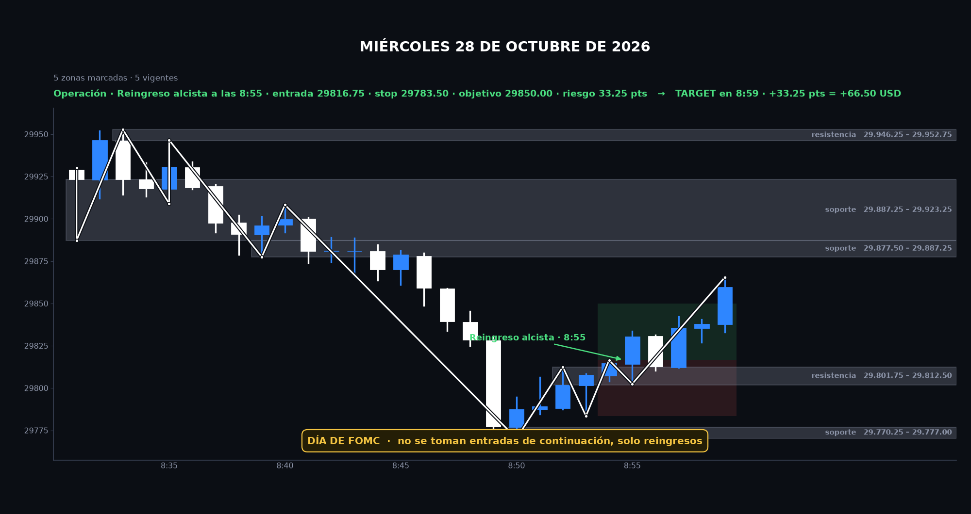Gráfico de la sesión: Miércoles 28 de octubre de 2026